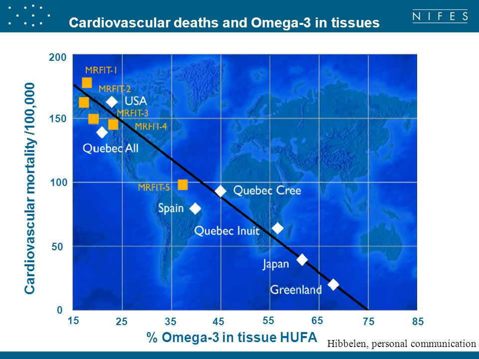 % Omega-3 in tissue HUFA Cardiovascular mortality /100,000 Cardiovascular deaths and Omega-3 in tissues Hibbelen, personal communication