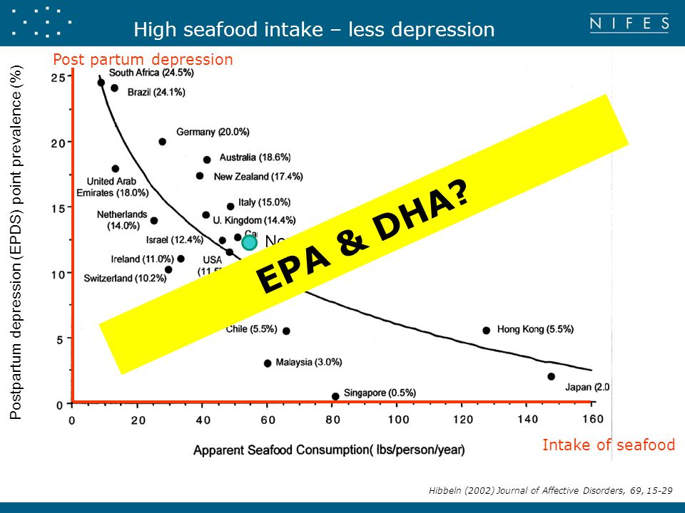 Postpartum depression (EPDS) point prevalence (%) Hibbeln (2002) Journal of Affective Disorders, 69, Intake of seafood Post partum depression Norway High seafood intake – less depression EPA & DHA