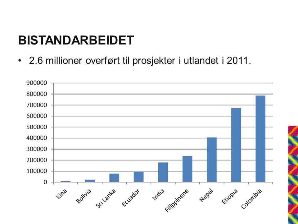 BISTANDARBEIDET •2.6 millioner overført til prosjekter i utlandet i 2011.