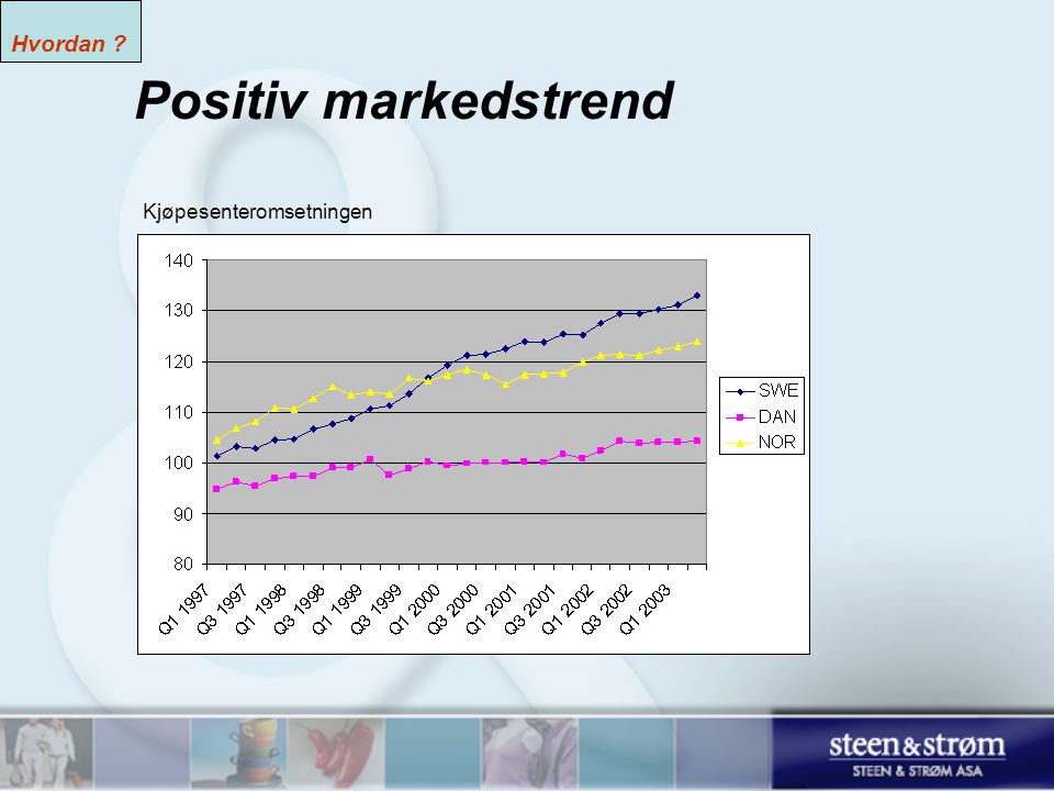 SWE + NOR: 1995 = 100, DAN: 2000:100 Source: DnB Markets Positiv markedstrend Hvordan .