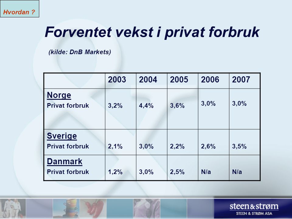 Forventet vekst i privat forbruk (kilde: DnB Markets) Norge Privat forbruk3,2%4,4%3,6% 3,0% Sverige Privat forbruk2,1%3,0%2,2%2,6%3,5% Danmark Privat forbruk1,2%3,0%2,5%N/a Hvordan