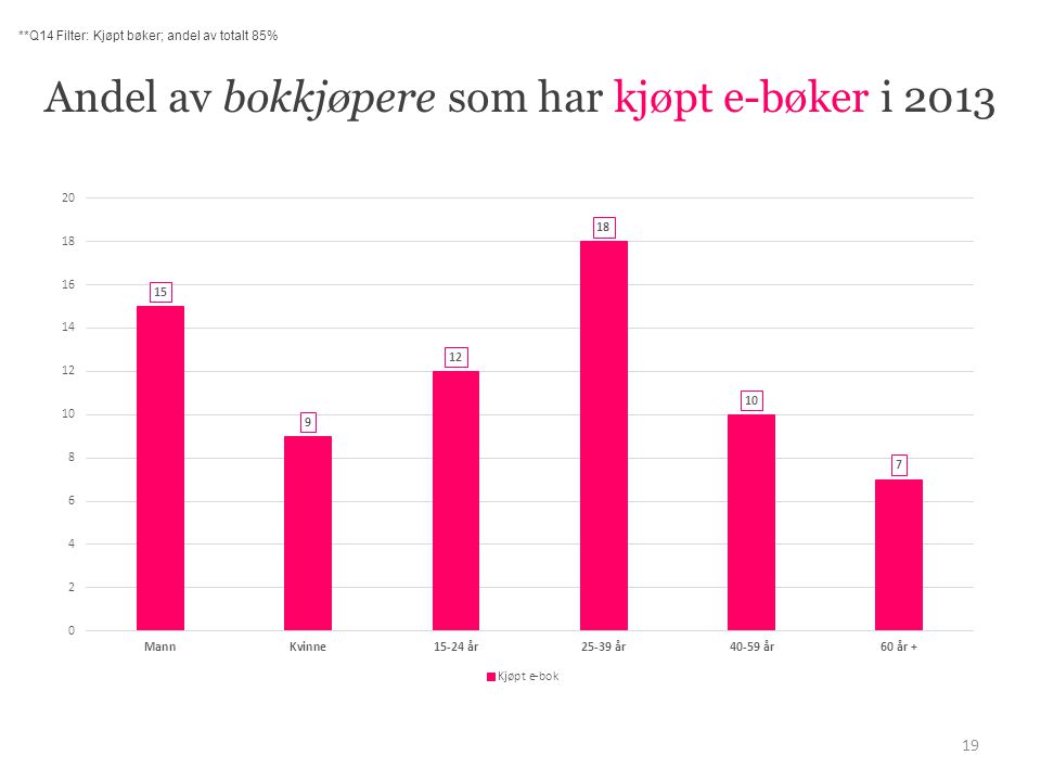 Andel av bokkjøpere som har kjøpt e-bøker i **Q14 Filter: Kjøpt bøker; andel av totalt 85%