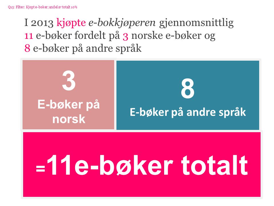 20 = 11e-bøker totalt 3 E-bøker på norsk 8 E-bøker på andre språk Q15: Filter: Kjøpt e-bøker; andel av totalt 10% I 2013 kjøpte e-bokkjøperen gjennomsnittlig 11 e-bøker fordelt på 3 norske e-bøker og 8 e-bøker på andre språk