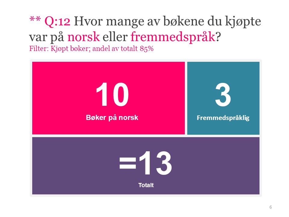 6 =13 Totalt 10 Bøker på norsk 3 Fremmedspråklig ** Q:12 Hvor mange av bøkene du kjøpte var på norsk eller fremmedspråk.