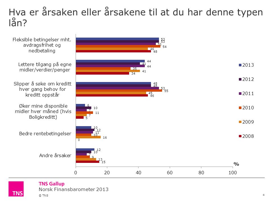Norsk Finansbarometer 2013 © TNS Hva er årsaken eller årsakene til at du har denne typen lån 4