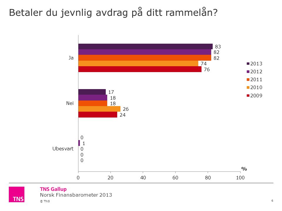 Norsk Finansbarometer 2013 © TNS Betaler du jevnlig avdrag på ditt rammelån 6