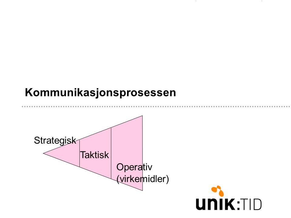 Strategisk Taktisk Operativ (virkemidler) Kommunikasjonsprosessen