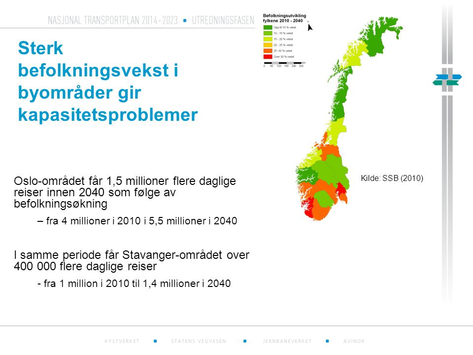 Sterk befolkningsvekst i byområder gir kapasitetsproblemer Kilde: SSB (2010) Oslo-området får 1,5 millioner flere daglige reiser innen 2040 som følge av befolkningsøkning – fra 4 millioner i 2010 i 5,5 millioner i 2040 I samme periode får Stavanger-området over flere daglige reiser - fra 1 million i 2010 til 1,4 millioner i 2040
