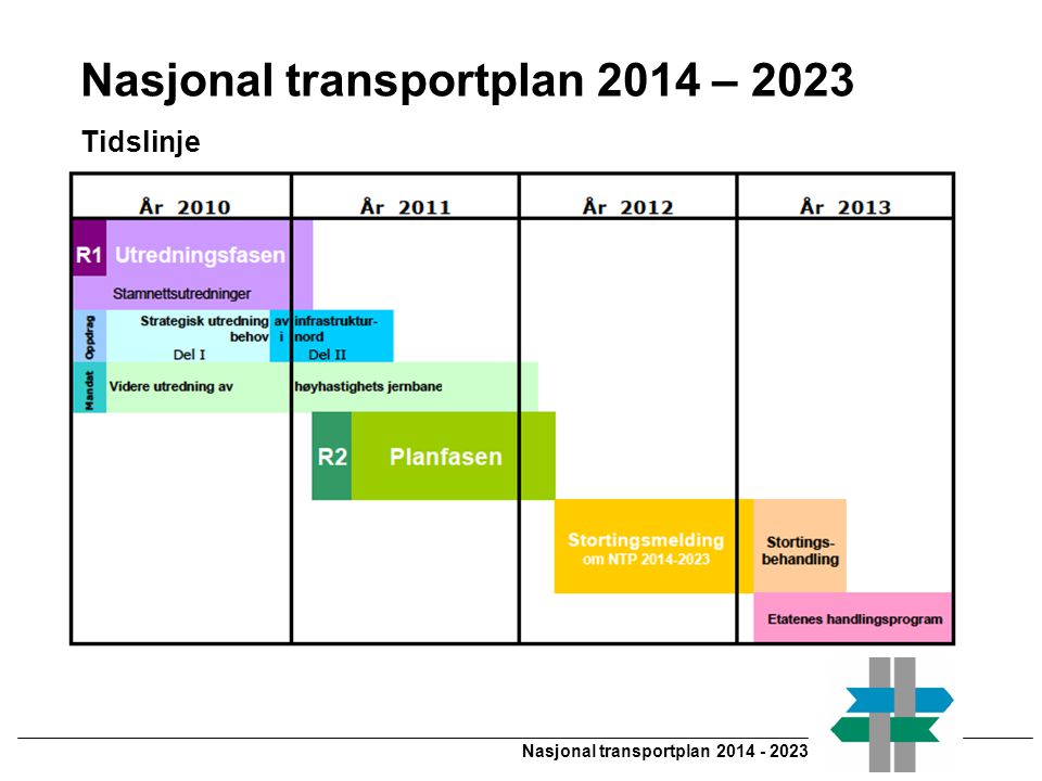 Nasjonal transportplan Nasjonal transportplan 2014 – 2023 Tidslinje