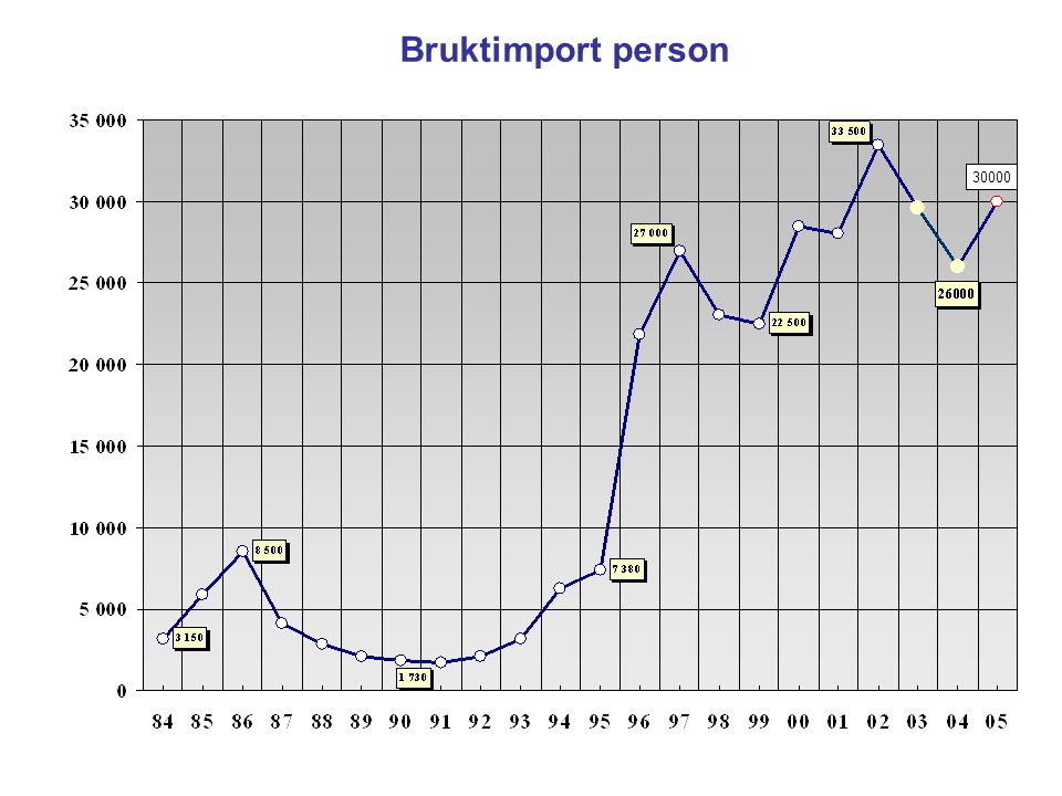 Bruktimport person 30000