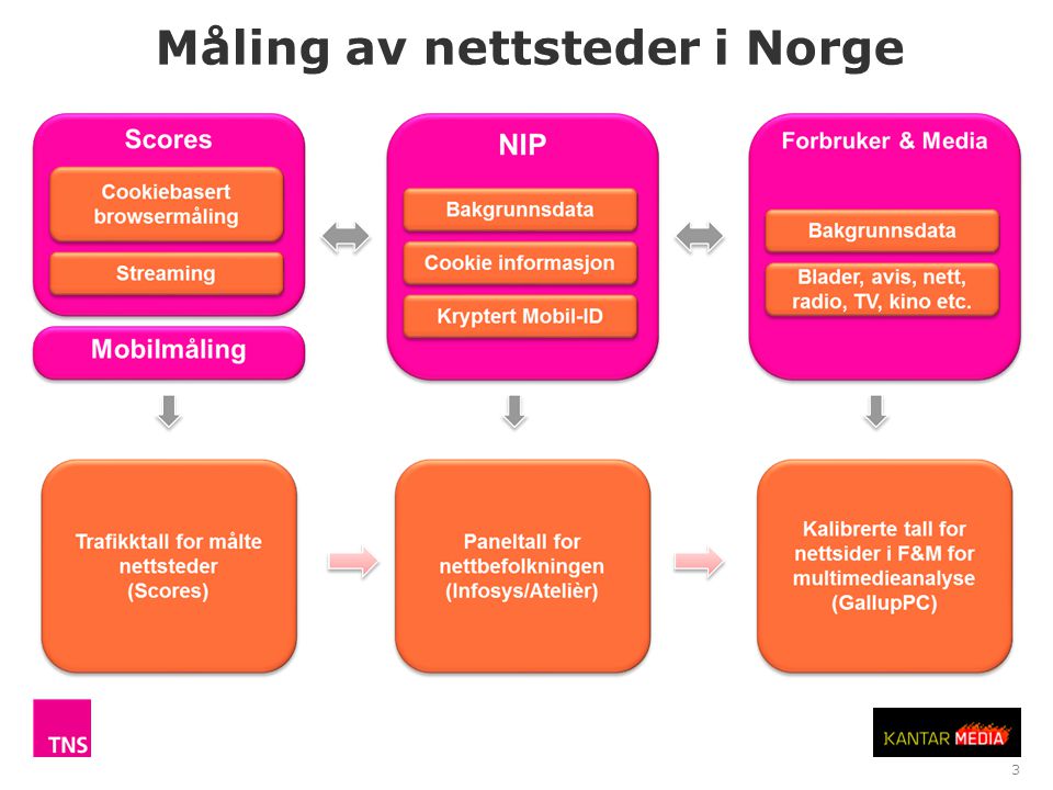 3 Måling av nettsteder i Norge