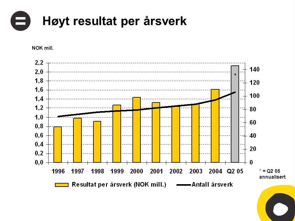 Høyt resultat per årsverk NOK mill. * = Q2 05 annualisert *
