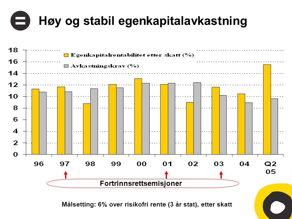 Høy og stabil egenkapitalavkastning Fortrinnsrettsemisjoner Målsetting: 6% over risikofri rente (3 år stat), etter skatt