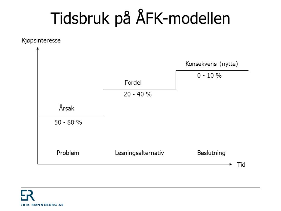 Tidsbruk på ÅFK-modellen Tid Problem Løsningsalternativ Beslutning Konsekvens (nytte) Kjøpsinteresse % Fordel Årsak % %