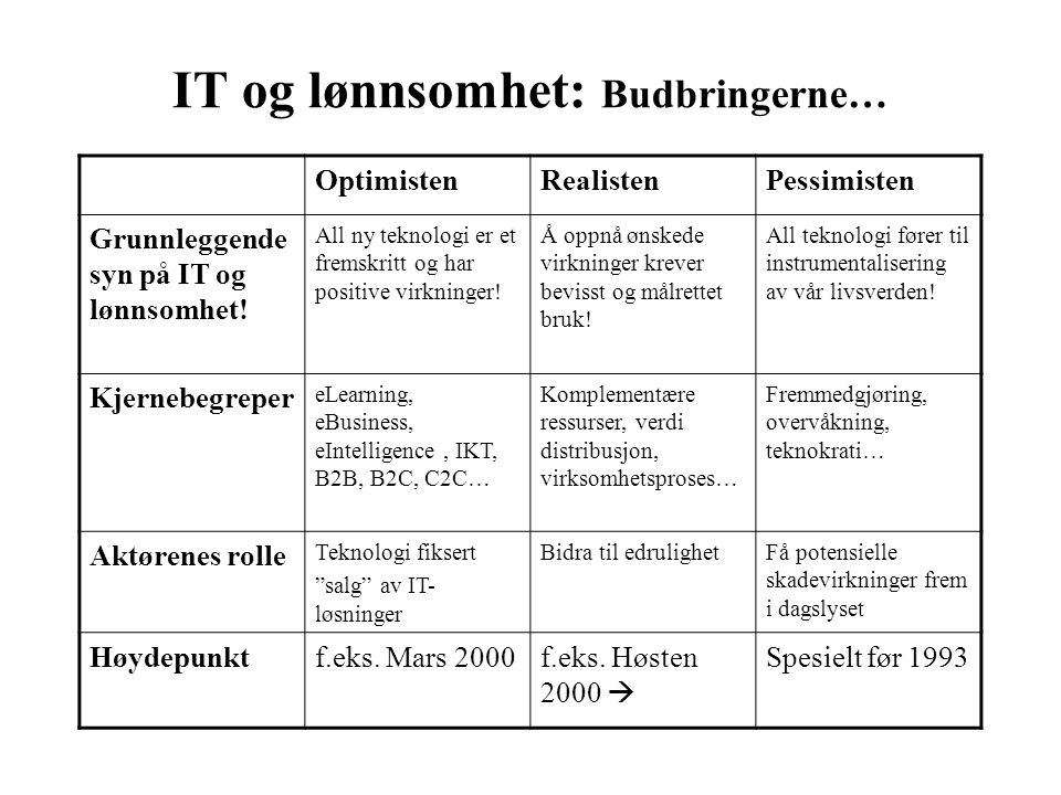 IT og lønnsomhet: Budbringerne… OptimistenRealistenPessimisten Grunnleggende syn på IT og lønnsomhet.