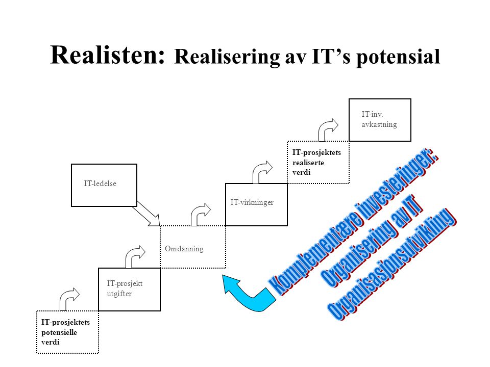 Realisten: Realisering av IT’s potensial IT-prosjektets potensielle verdi IT-prosjekt utgifter Omdanning IT-ledelse IT-virkninger IT-prosjektets realiserte verdi IT-inv.