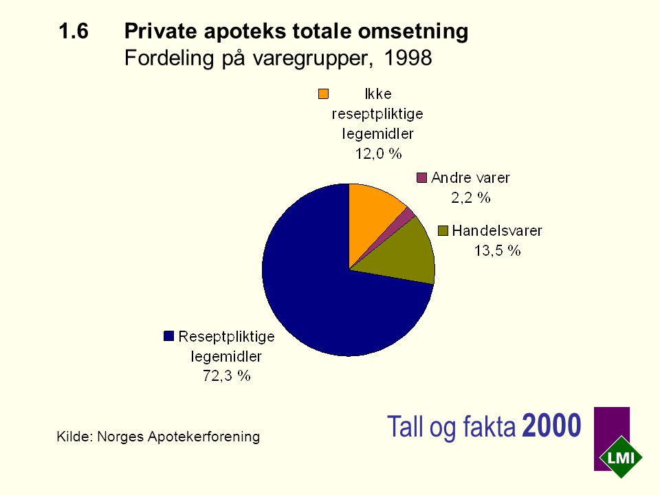 1.6Private apoteks totale omsetning Fordeling på varegrupper, 1998 Kilde: Norges Apotekerforening Tall og fakta 2000