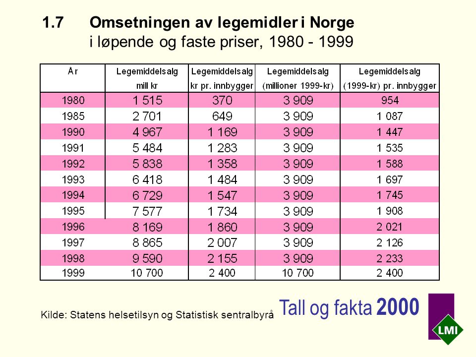 1.7Omsetningen av legemidler i Norge i løpende og faste priser, Kilde: Statens helsetilsyn og Statistisk sentralbyrå Tall og fakta 2000