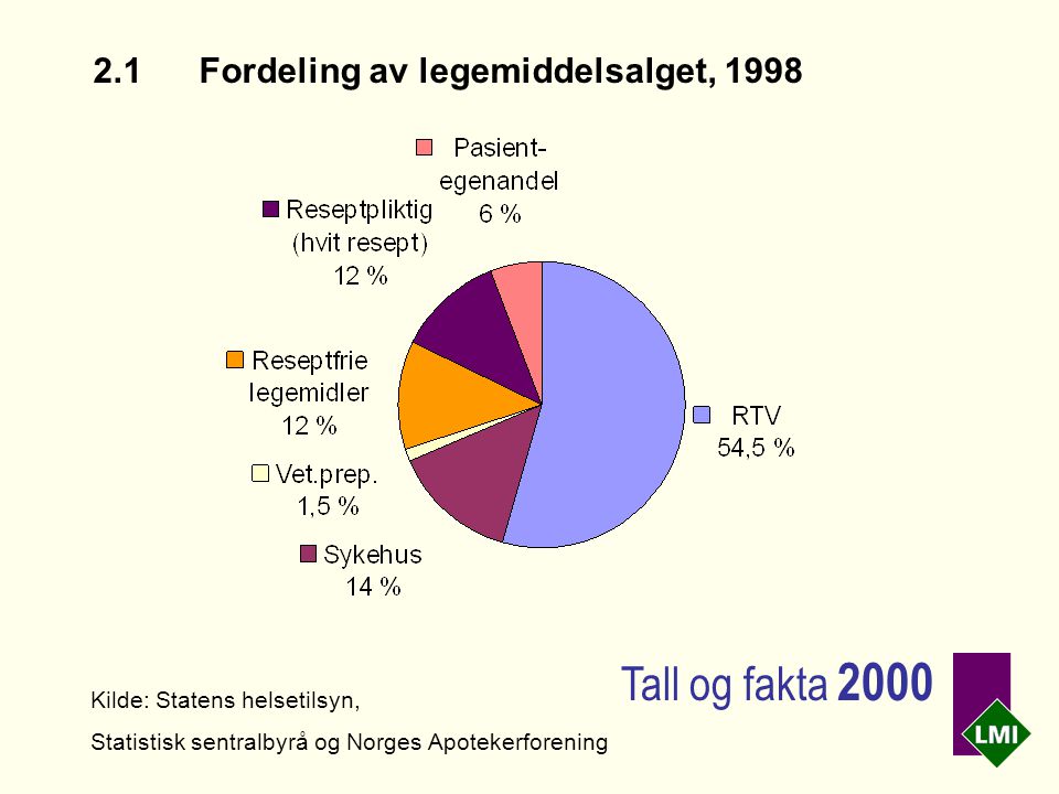 2.1Fordeling av legemiddelsalget, 1998 Kilde: Statens helsetilsyn, Statistisk sentralbyrå og Norges Apotekerforening Tall og fakta 2000