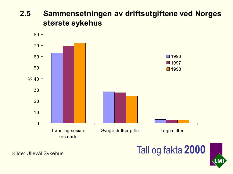 2.5Sammensetningen av driftsutgiftene ved Norges største sykehus Kilde: Ullevål Sykehus Tall og fakta 2000