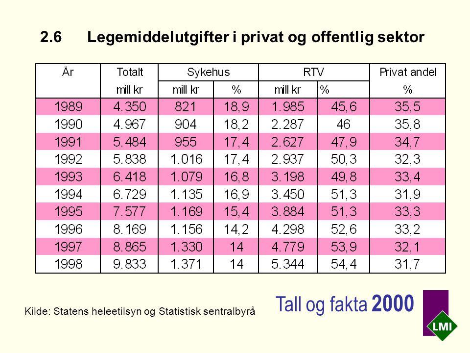 2.6Legemiddelutgifter i privat og offentlig sektor Kilde: Statens heleetilsyn og Statistisk sentralbyrå Tall og fakta 2000