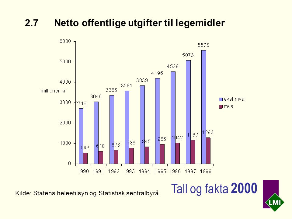 2.7Netto offentlige utgifter til legemidler Kilde: Statens heleetilsyn og Statistisk sentralbyrå Tall og fakta 2000