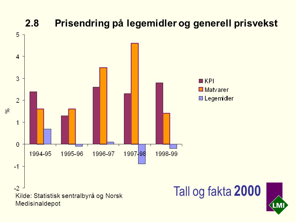 2.8Prisendring på legemidler og generell prisvekst Kilde: Statistisk sentralbyrå og Norsk Medisinaldepot Tall og fakta 2000