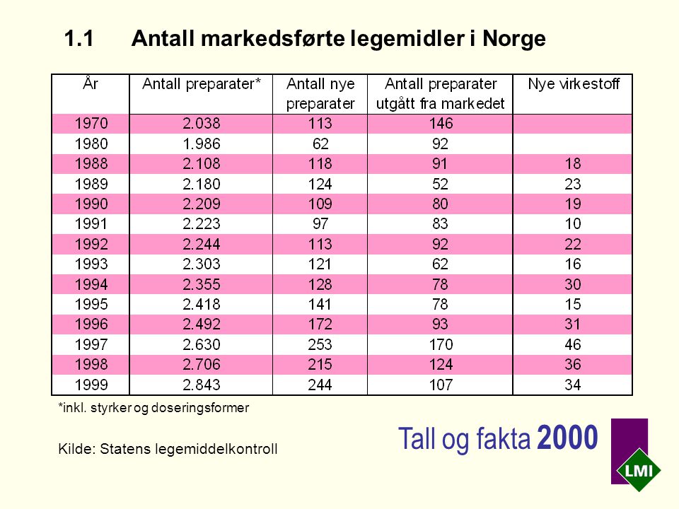 1.1 Antall markedsførte legemidler i Norge *inkl.