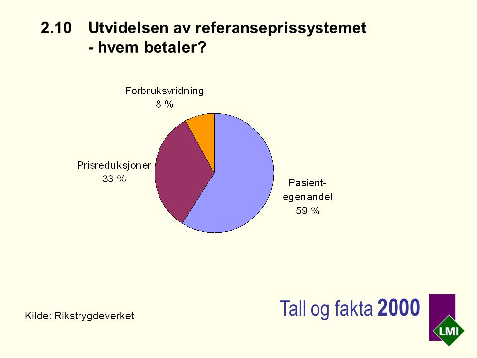 2.10Utvidelsen av referanseprissystemet - hvem betaler Kilde: Rikstrygdeverket Tall og fakta 2000