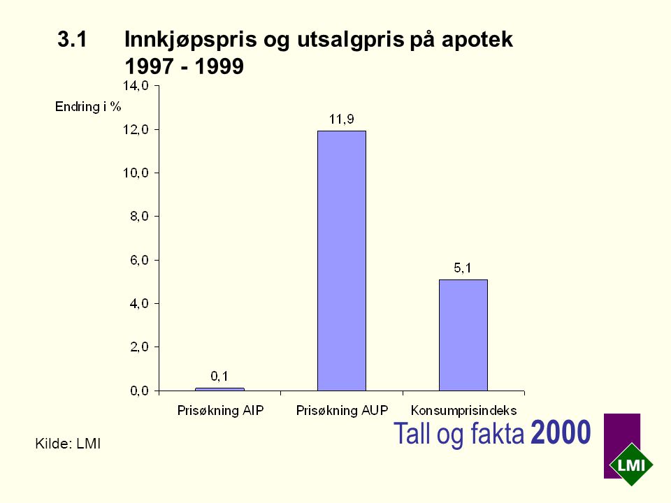 3.1Innkjøpspris og utsalgpris på apotek Kilde: LMI Tall og fakta 2000