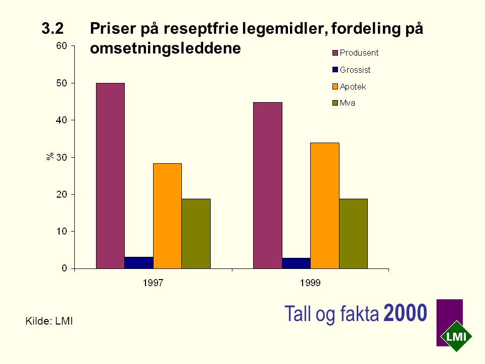 3.2Priser på reseptfrie legemidler, fordeling på omsetningsleddene Kilde: LMI Tall og fakta 2000