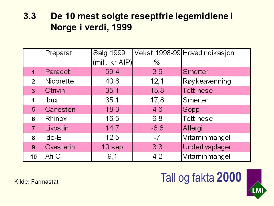 3.3De 10 mest solgte reseptfrie legemidlene i Norge i verdi, 1999 Kilde: Farmastat Tall og fakta 2000