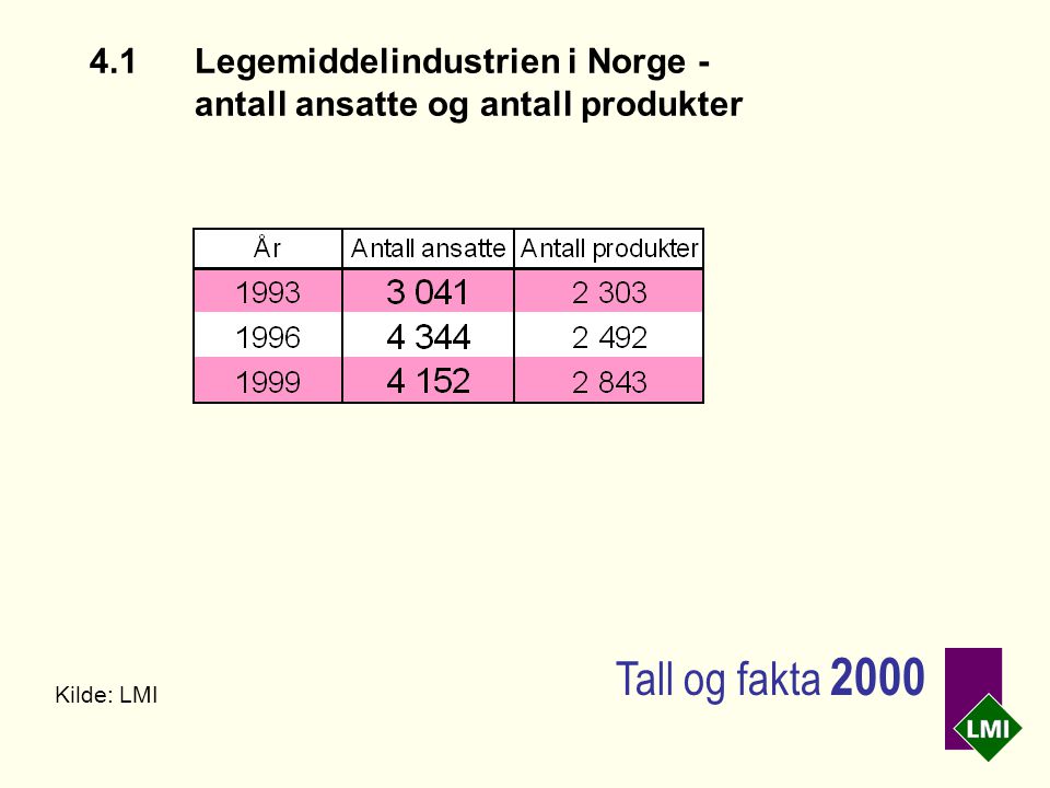 4.1Legemiddelindustrien i Norge - antall ansatte og antall produkter Kilde: LMI Tall og fakta 2000