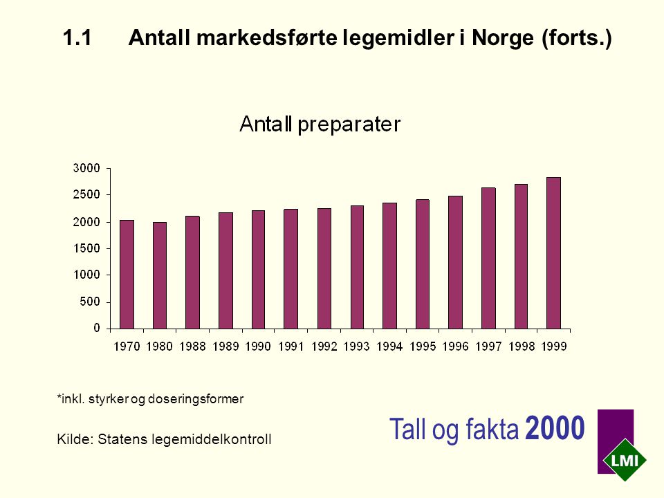 1.1 Antall markedsførte legemidler i Norge (forts.) *inkl.