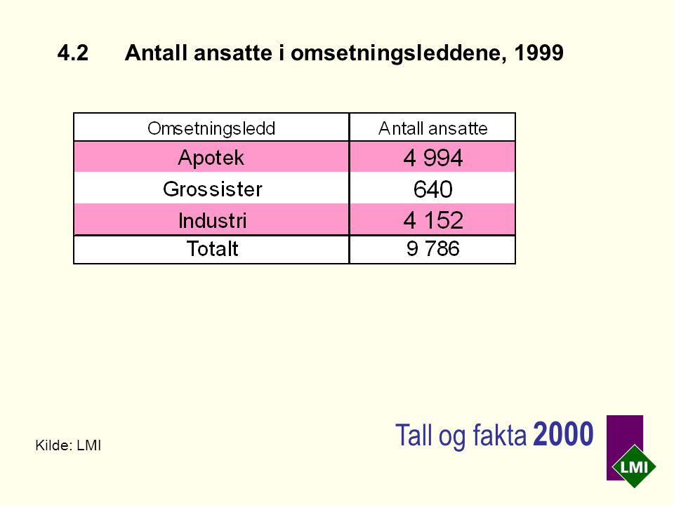 4.2Antall ansatte i omsetningsleddene, 1999 Kilde: LMI Tall og fakta 2000