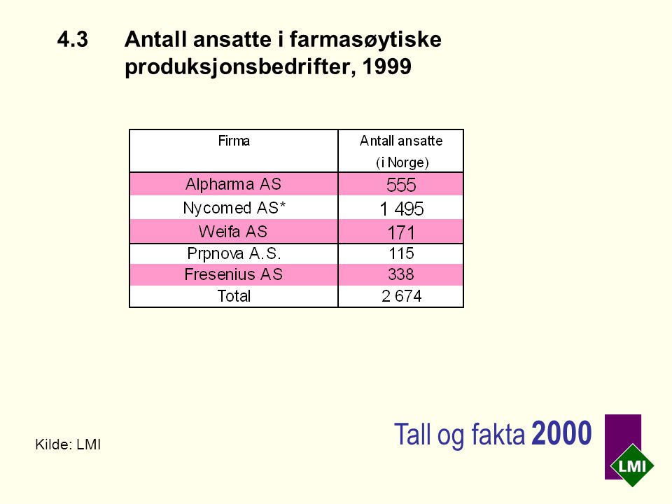 4.3Antall ansatte i farmasøytiske produksjonsbedrifter, 1999 Kilde: LMI Tall og fakta 2000