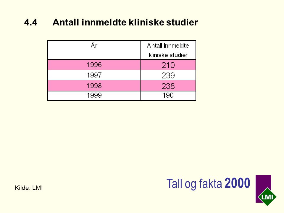 4.4Antall innmeldte kliniske studier Kilde: LMI Tall og fakta 2000