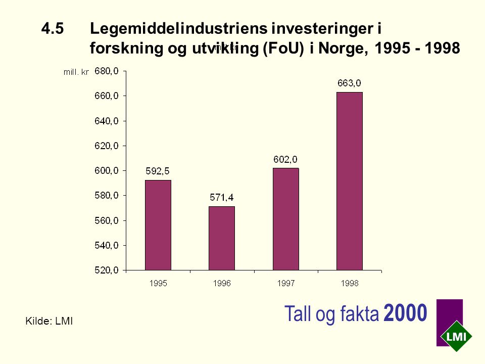 4.5Legemiddelindustriens investeringer i forskning og utvikling (FoU) i Norge, Kilde: LMI Tall og fakta 2000