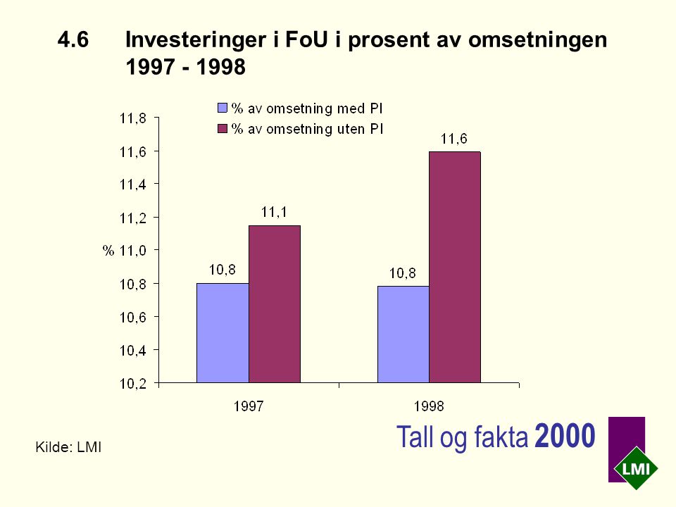 4.6Investeringer i FoU i prosent av omsetningen Kilde: LMI Tall og fakta 2000