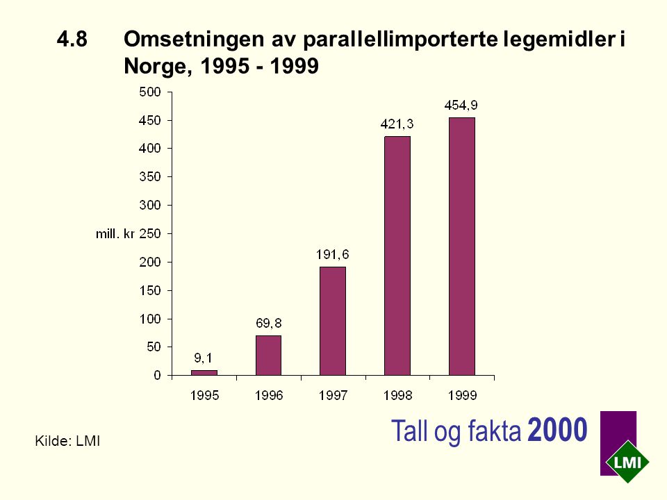 4.8Omsetningen av parallellimporterte legemidler i Norge, Kilde: LMI Tall og fakta 2000