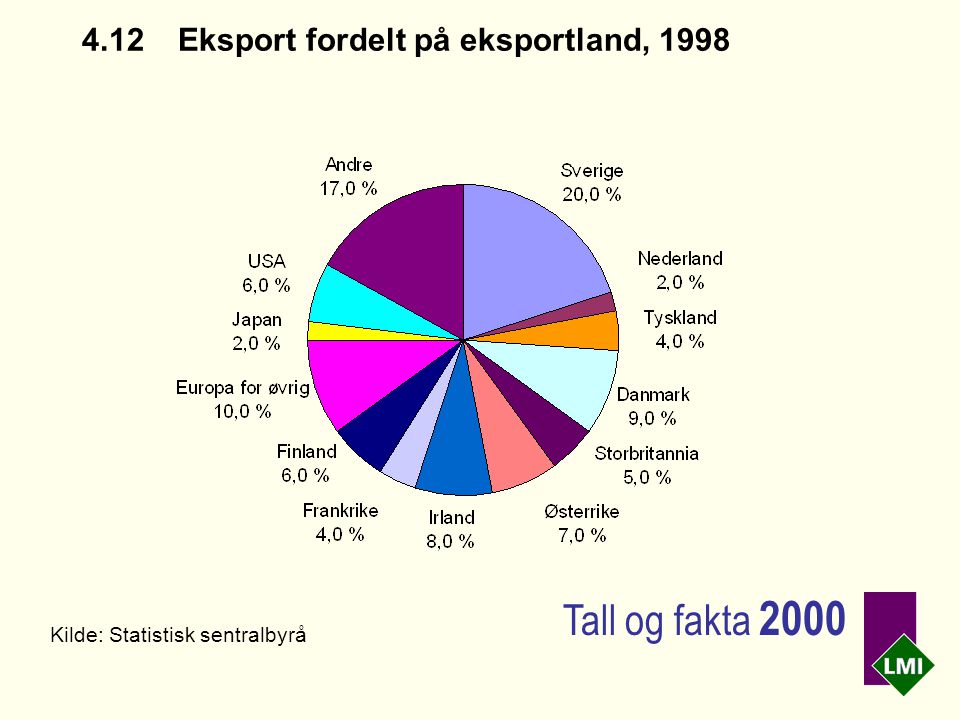 4.12Eksport fordelt på eksportland, 1998 Kilde: Statistisk sentralbyrå Tall og fakta 2000