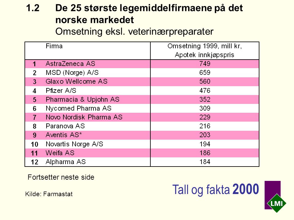 1.2 De 25 største legemiddelfirmaene på det norske markedet Omsetning eksl.