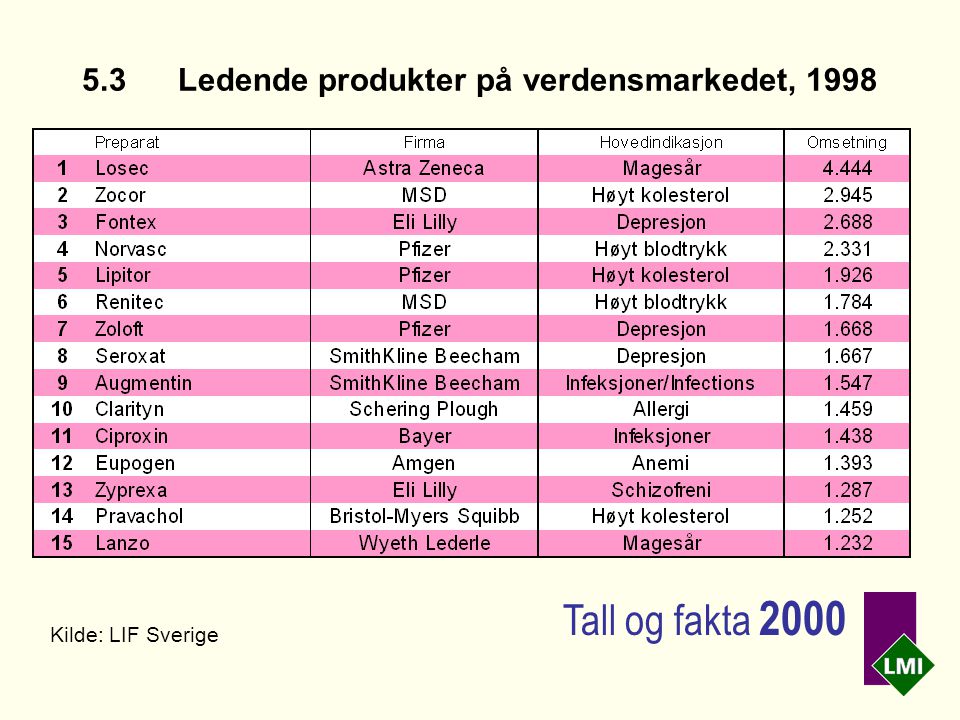 5.3Ledende produkter på verdensmarkedet, 1998 Kilde: LIF Sverige Tall og fakta 2000