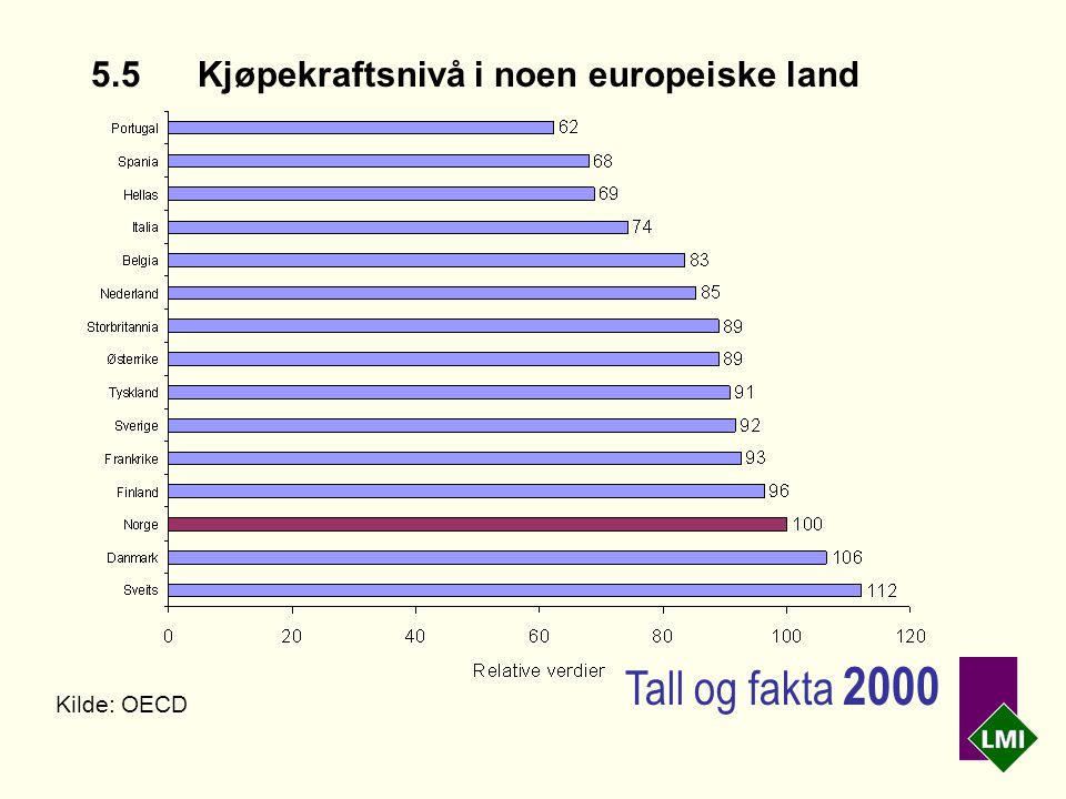5.5Kjøpekraftsnivå i noen europeiske land Kilde: OECD Tall og fakta 2000