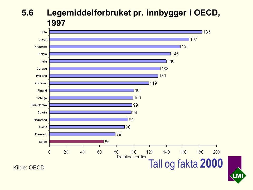 5.6Legemiddelforbruket pr. innbygger i OECD, 1997 Kilde: OECD Tall og fakta 2000