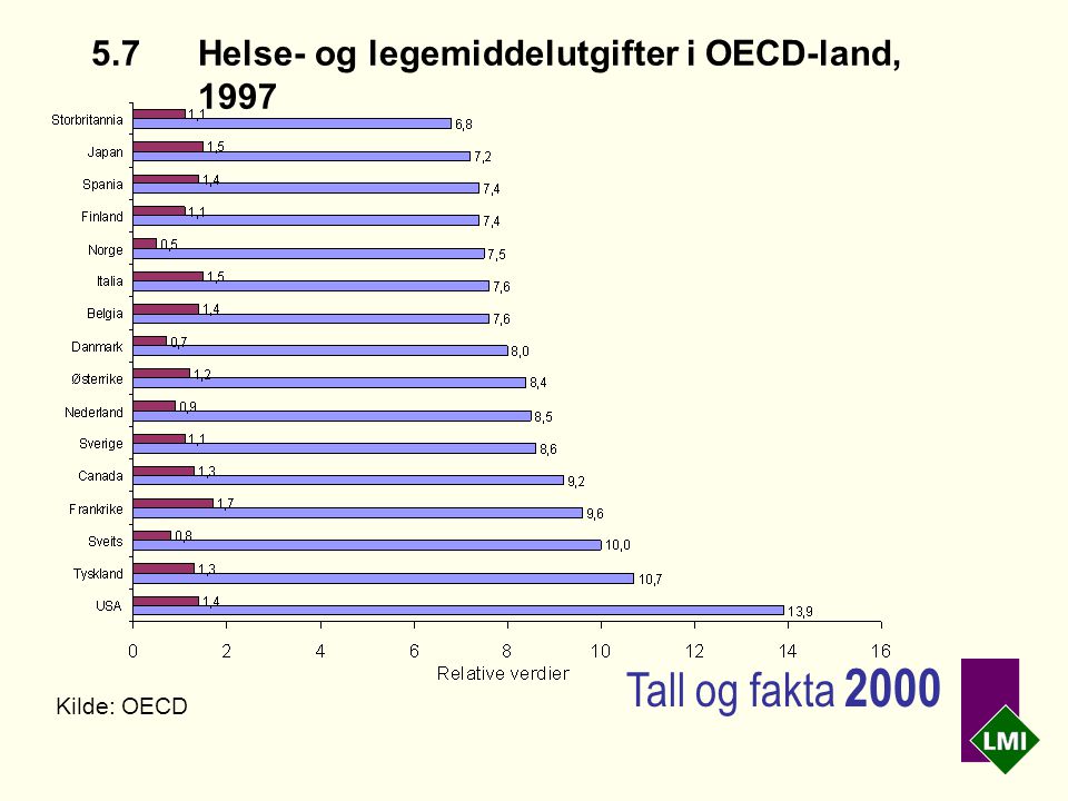 5.7Helse- og legemiddelutgifter i OECD-land, 1997 Kilde: OECD Tall og fakta 2000