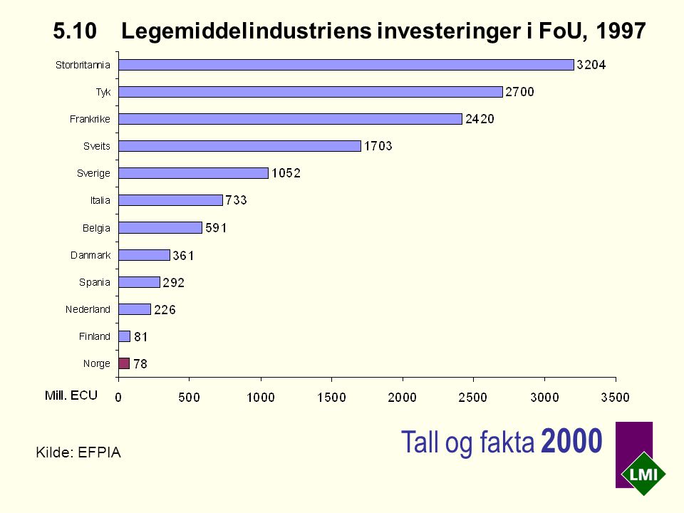 5.10Legemiddelindustriens investeringer i FoU, 1997 Kilde: EFPIA Tall og fakta 2000