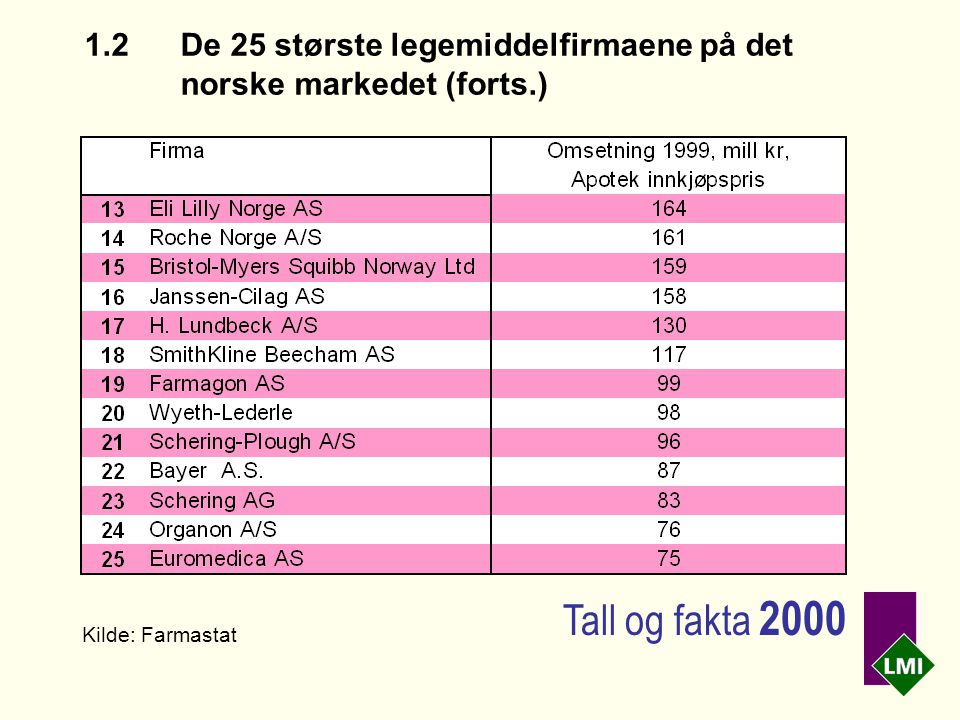 1.2 De 25 største legemiddelfirmaene på det norske markedet (forts.) Kilde: Farmastat Tall og fakta 2000