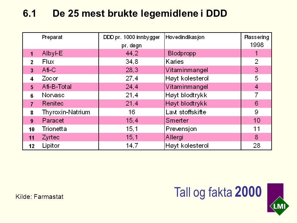 6.1De 25 mest brukte legemidlene i DDD Kilde: Farmastat Tall og fakta 2000