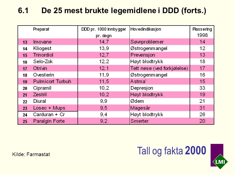 6.1De 25 mest brukte legemidlene i DDD (forts.) Kilde: Farmastat Tall og fakta 2000